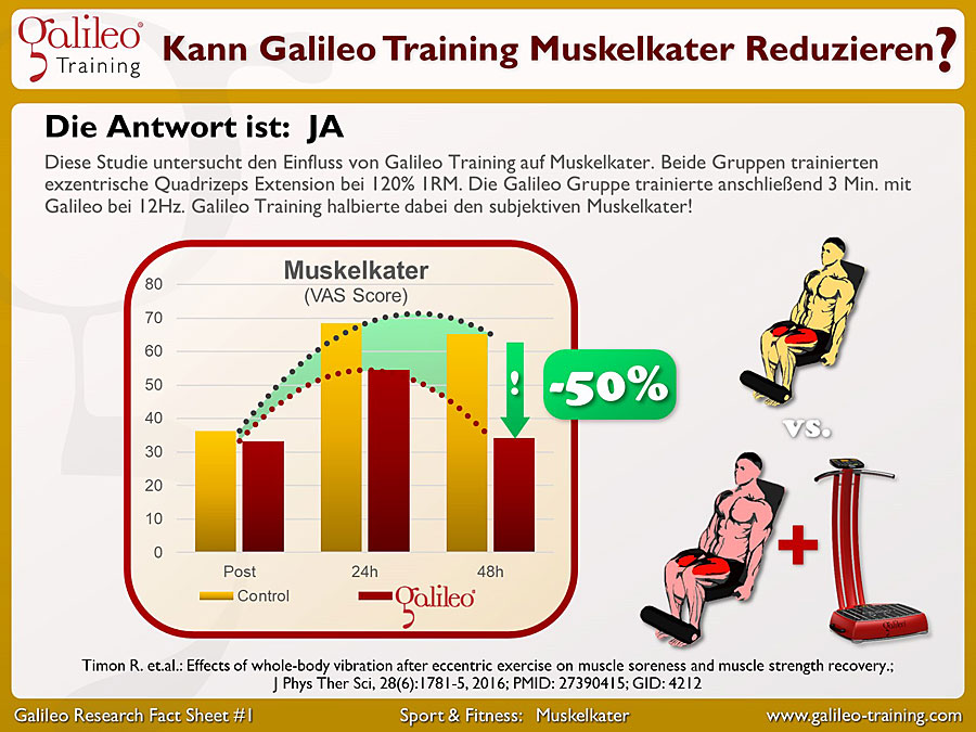 Galileo Research Facts No. 1: Kann Galileo Training Muskelkater reduzieren?