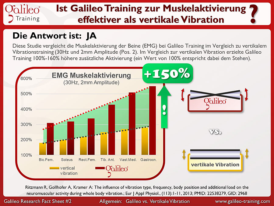 Galileo Research Facts No. 2: Ist Galileo Training zur Muskelaktivierung effektiver als vertikale Vibration?