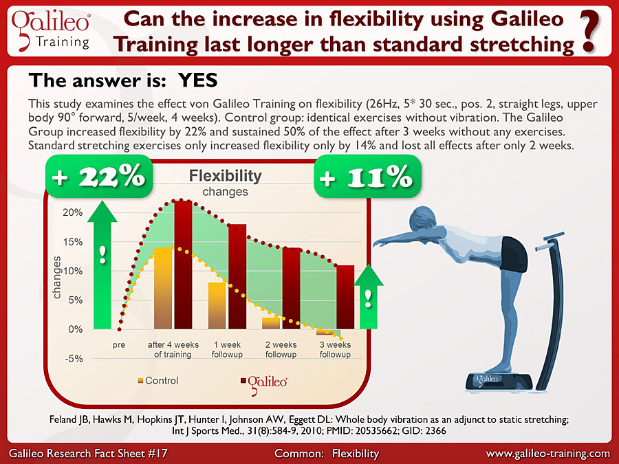 Galileo Research Facts No. 17: Can the increase in flexibility using Galileo Training last longer than standard stretching?