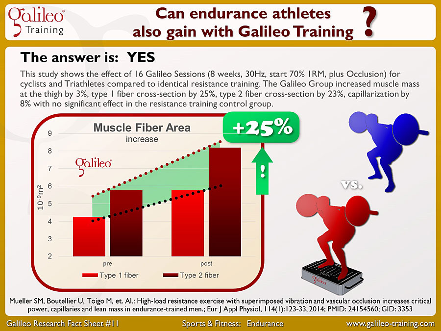 Galileo Research Facts No. 11: Can endurance athletes also gain with Galileo Training?