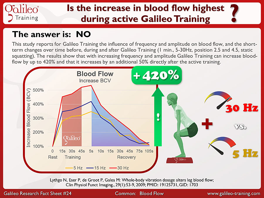 Galileo Research Facts No. 24: Is the increase in blood flow highest during active Galileo Training?