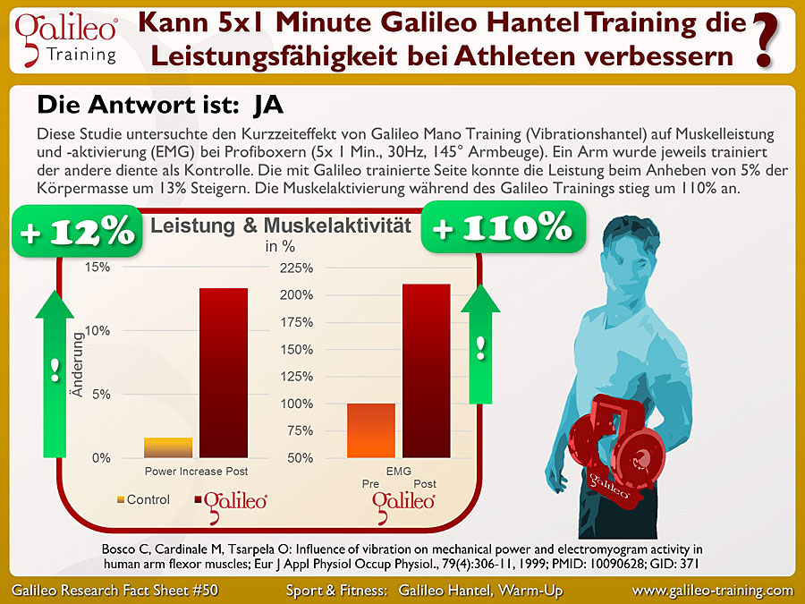 Galileo Research Facts No. 50: Können 5x1 Minute Galileo Hantel Training die Leistungsfähigkeit bei Athleten verbessern?