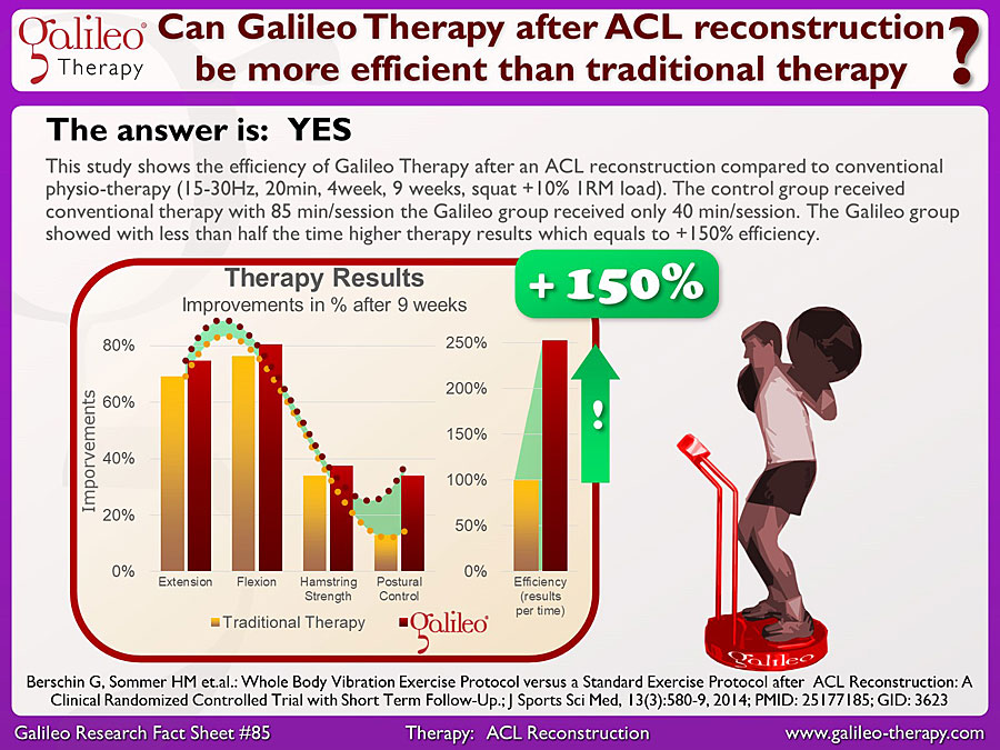 Galileo Research Facts No. 85: Can Galileo Therapy after ACL reconstruction be more efficient than traditional therapy?