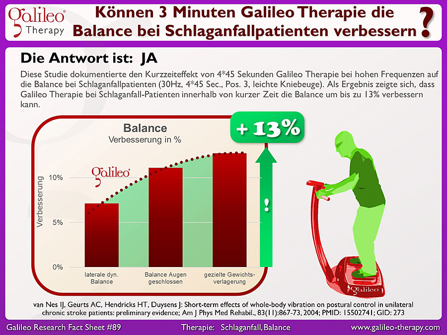 Galileo Research Facts No. 89: Können 3 Minuten Galileo Therapie die Balance bei Schlaganfallpatienten verbessern?