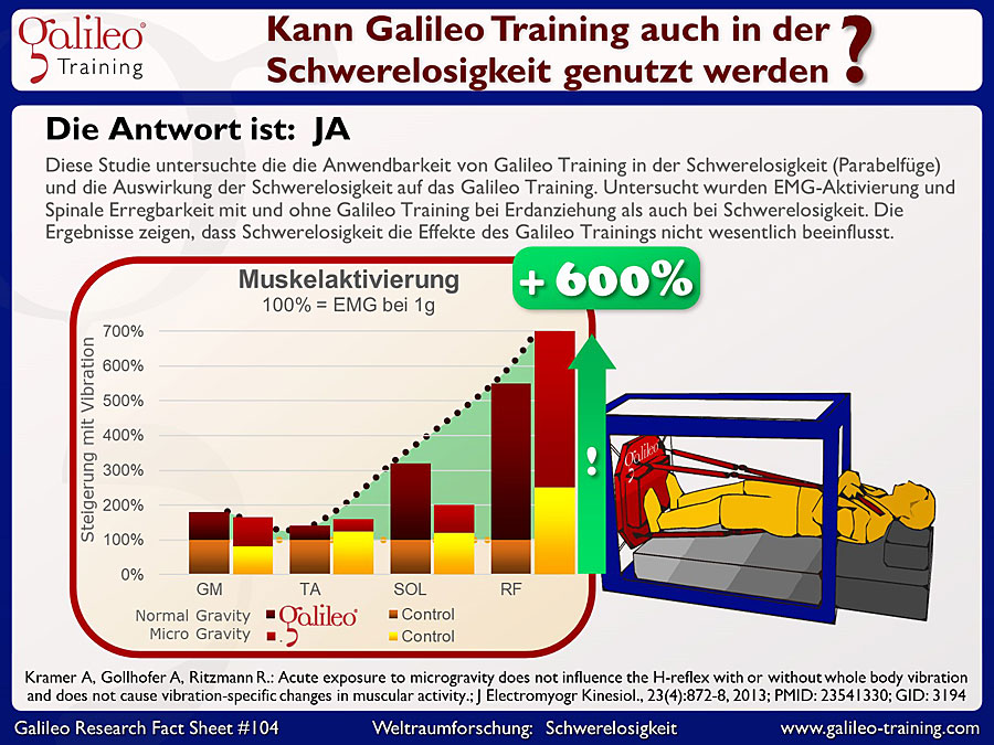 Galileo Research Facts No. 104: Kann Galileo Training auch in der Schwerelosigkeit genutzt werden?