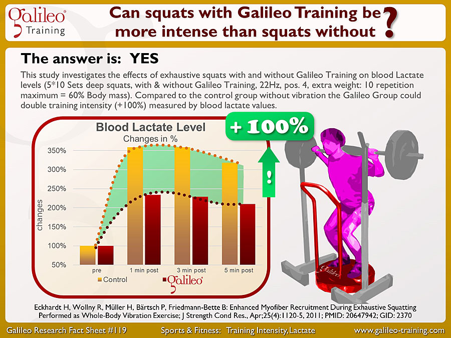 Galileo Research Facts No. 119: Can squats with Galileo Training be more intense than squats without?