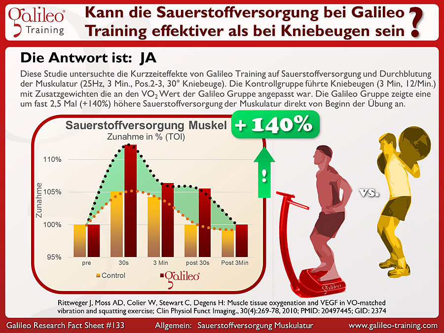 Galileo Research Facts No. 133: Kann die Sauerstoffversorgung bei Galileo Training effektiver als bei Kniebeugen sein?
