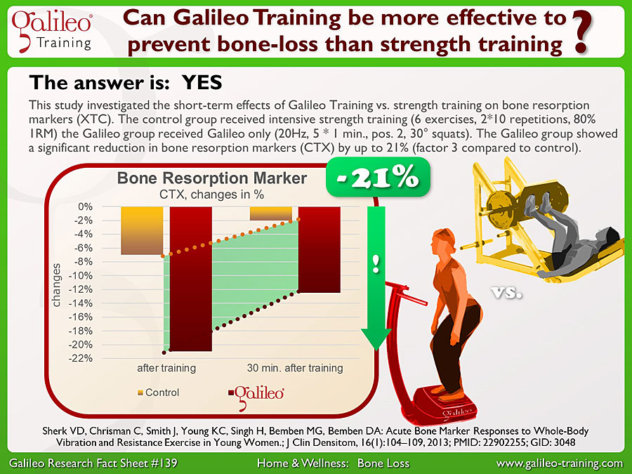 Galileo Research Facts No. 139: Can Galileo Training be more effective to prevent bone-loss than strength training?
