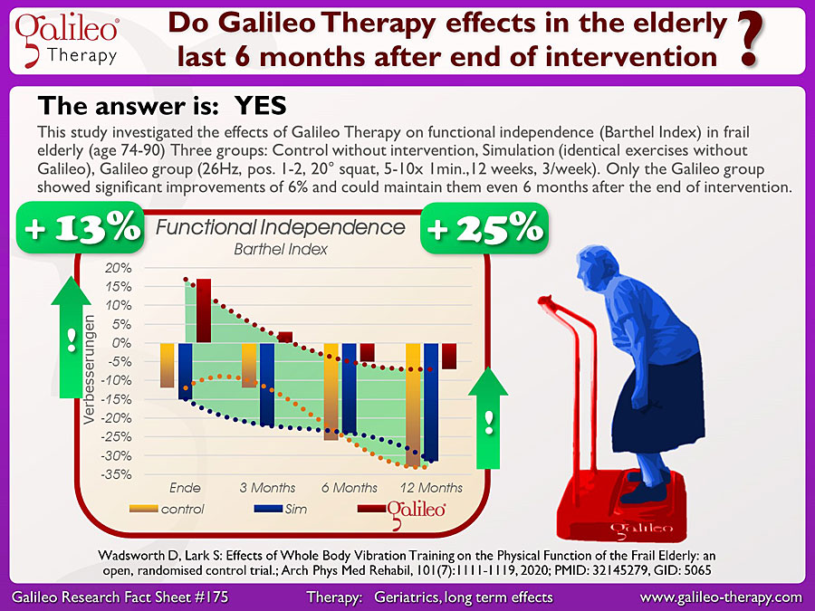 Galileo Research Facts No. 175: Do Galileo Therapy effects in the elderly last 6 months after end of intervention?